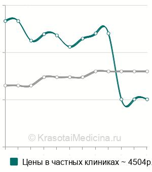 Средняя стоимость склерозирования кисты молочной железы в Москве