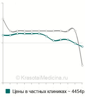 Средняя стоимость склерозирование кисты молочной железы в Москве