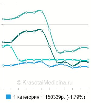 Средняя стоимость якорной мастопексии в Москве