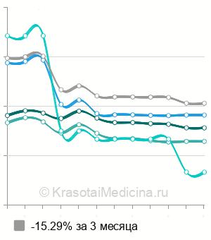 Средняя стоимость мастопексии с эндопротезированием в Москве