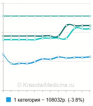 Средняя стоимость периареолярная мастопексия в Москве