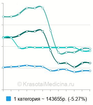 Средняя стоимость вертикальной мастопексии в Москве