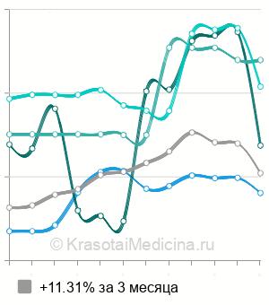 Средняя стоимость секторальная резекция молочной железы в Москве