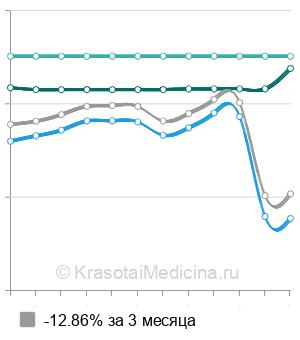 Средняя стоимость удаление фиброаденомы молочной железы в Москве