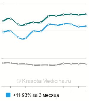 Средняя стоимость радикальной резекции молочной железы в Москве