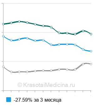 Средняя стоимость радикальная резекция молочной железы в Москве