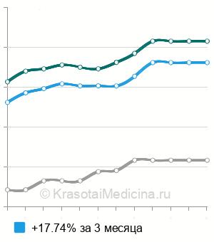 Средняя стоимость удаление доброкачественной опухоли молочной железы в Москве