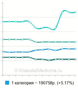 Средняя стоимость редукционная маммопластика в Москве