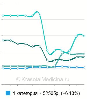 Средняя стоимость операции по уменьшению груди при гинекомастии в Москве