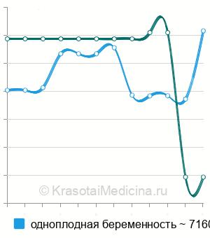 Средняя стоимость кесарево сечение с дежурным врачом в Москве