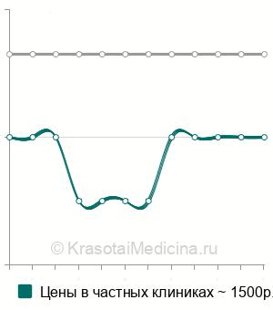 Средняя стоимость электрокоагуляция мозоли в Москве