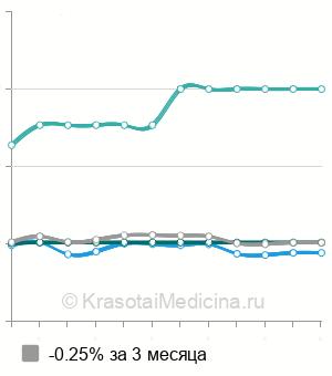 Средняя стоимость удаление стержневой мозоли лазером в Москве