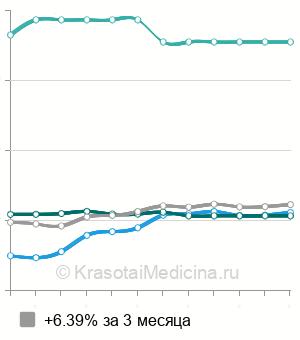 Средняя стоимость удаления мозоли лазером в Москве