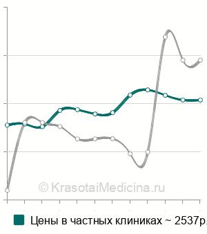 Средняя стоимость радиоволновое удаление мозоли в Москве