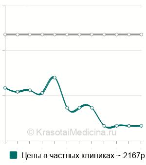 Средняя стоимость карбокситерапии живота в Москве