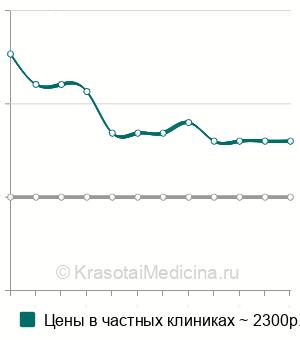 Средняя стоимость карбокситерапия декольте в Москве