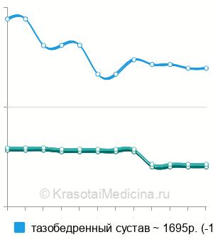 Средняя стоимость карбокситерапии суставов в Москве