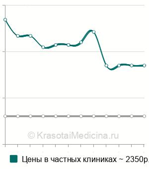 Средняя стоимость карбокситерапии шеи в Москве