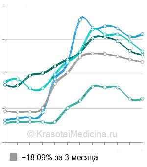 Средняя стоимость неинвазивная карбокситерапия в Москве