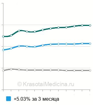 Средняя стоимость допплерография сосудов конечностей ребенку в Москве