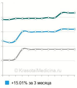 Средняя стоимость допплерография сосудов шеи ребенку в Москве