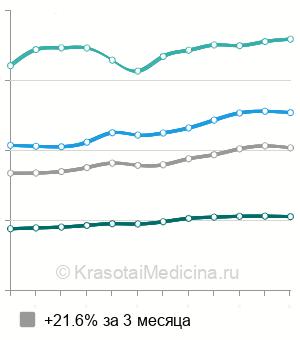 Средняя стоимость глубокое фторирование эмали в Москве