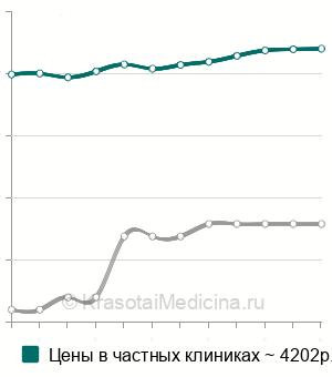 Средняя стоимость лечение кариеса системой Icon в Москве