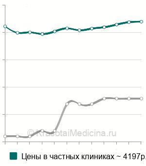 Средняя стоимость лечения кариеса системой Icon в Москве