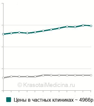 Средняя стоимость лечение среднего кариеса в Москве