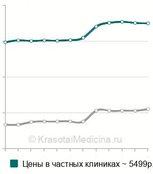Средняя стоимость лечение среднего кариеса в Москве