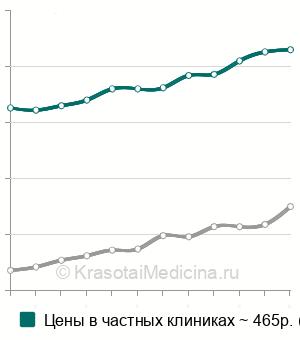 Средняя стоимость удаления старой пломбы в Москве