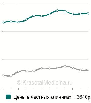 Средняя стоимость лечения поверхностного кариеса в Москве