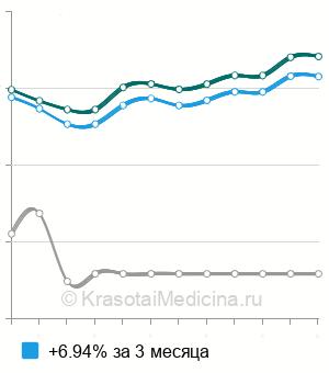Средняя стоимость имплантация ИОЛ при афакии в Москве