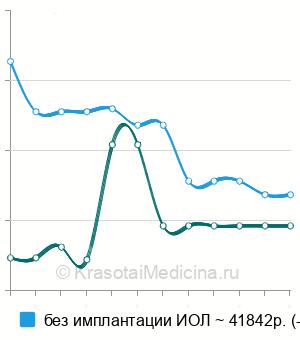 Средняя стоимость интракапсулярной экстракции катаракты в Москве