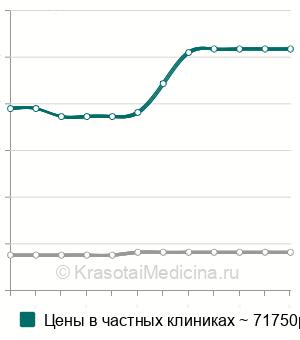 Средняя стоимость повторной имплантации ИОЛ в Москве