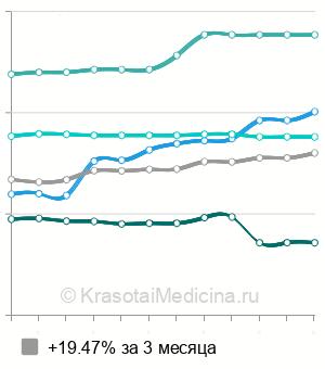 Средняя стоимость факоэмульсификации катаракты в Москве