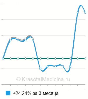 Средняя стоимость удаление абсцесса головного мозга вместе с капсулой в Москве