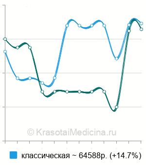 Средняя стоимость каротидная эндартерэктомия в Москве