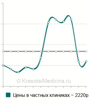 Средняя цена на санаторно-курортную карту ребенку (форма 076/у) в Москве