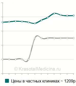 Средняя цена на справку об эпидокружении (о контактах) в Москве