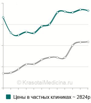 Средняя стоимость справка для спортивной секции, соревнований ребенку в Москве