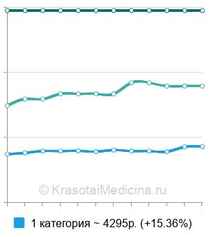 Средняя стоимость криодеструкция эрозии шейки матки в Москве