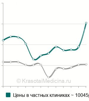 Средняя стоимость прижигания лазером эрозии шейки матки  в Москве