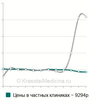 Средняя стоимость лазерная вапоризация шейки матки в Москве
