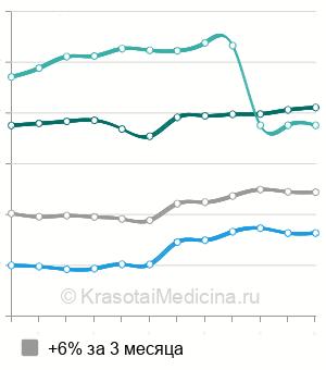 Средняя стоимость радиоволновое лечение эрозии шейки матки в Москве