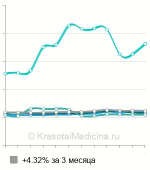 Средняя стоимость конизация шейки матки в Москве