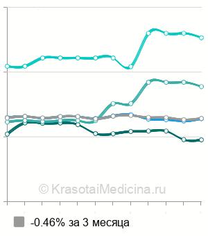 Средняя стоимость удаление полипа цервикального канала в Москве