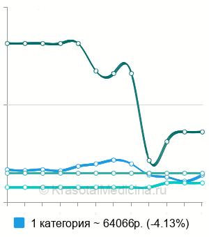 Средняя стоимость удаление комков Биша в Москве