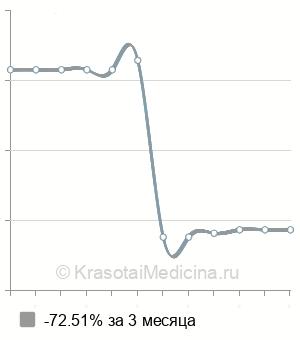Средняя стоимость минилипосакции щёк в Москве