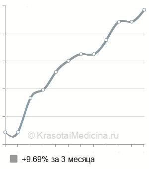 Средняя стоимость липофилинга щёк в Москве